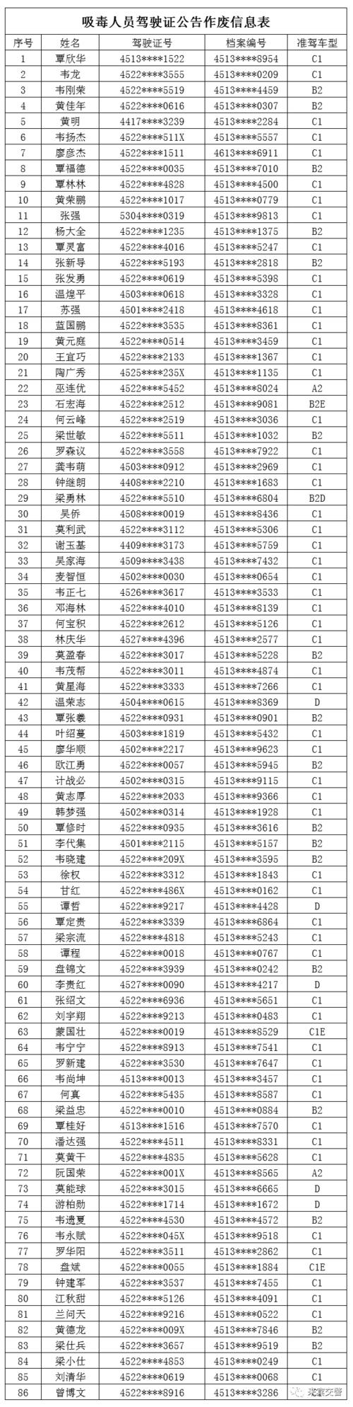 交警:这86人吸毒成瘾尚未戒除,驾驶证作废!