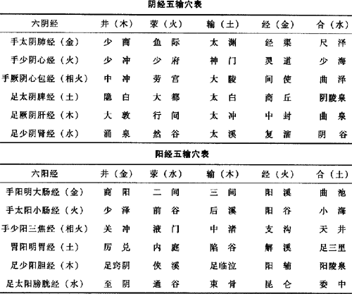 五输的准确位置图!干货!值得收藏!