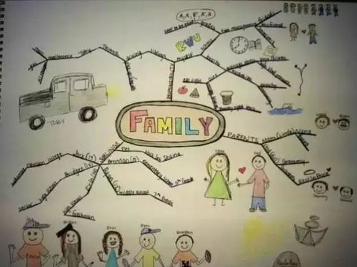 【思维导图】哈佛大学:用mind map把孩子的好点子"挖"出来