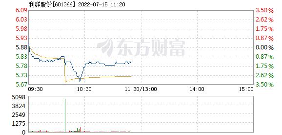 利群股份7月15日加速下跌