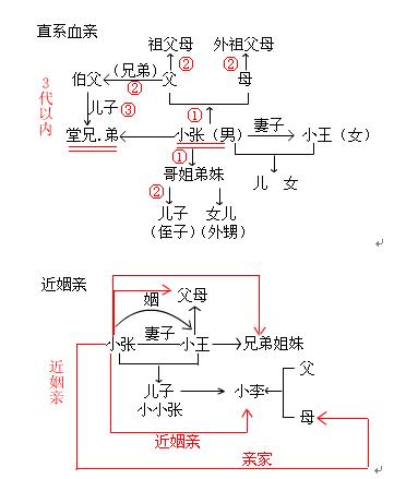 三代以内旁系血亲以及近姻亲关系图解