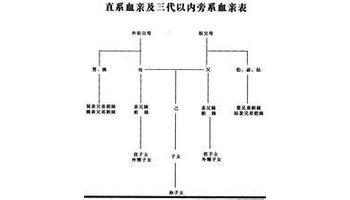 直系和旁系三代的婚配,哪些是直系血亲和三代以内旁系