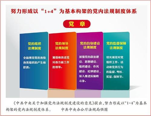 党内法规制度体系是以党章为根本,以民主集中制为核心,以准则,条例等