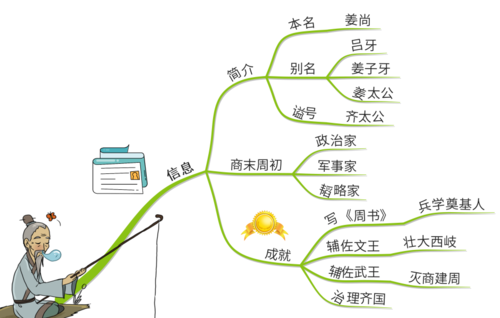 思维导图读历史人物|善于钓鱼的太师