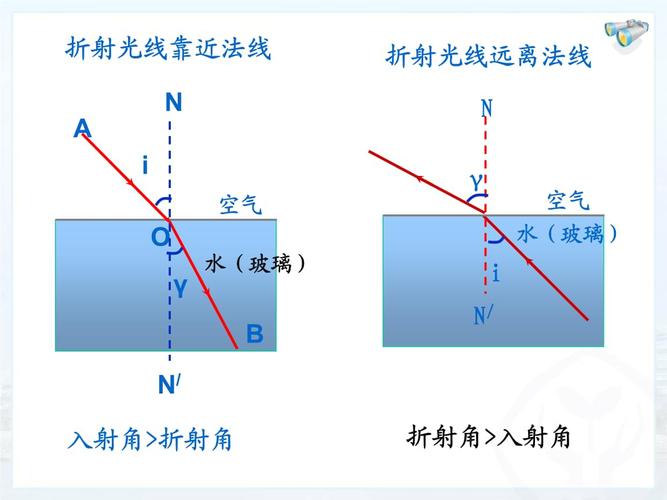 b 空气 a o n n/ 水(玻璃) 空气 n n/ γ i 水(玻璃) 入射角>折射角