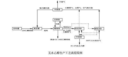制作无水乙醇的工艺流程图(做毕业论文用的)