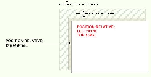 position属性absolute与relative 详解