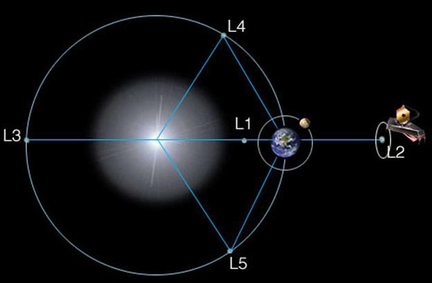 图中的"l2"就是第二拉格朗日点