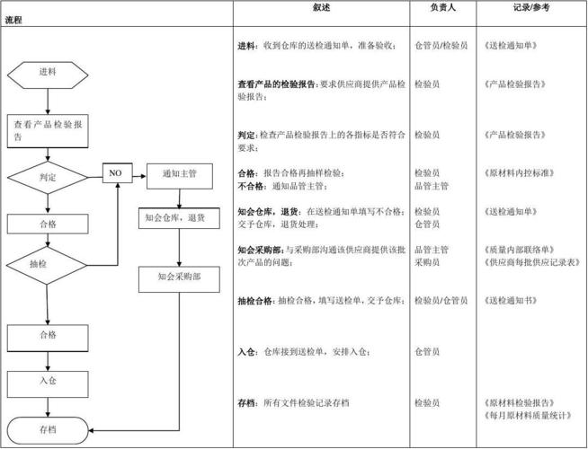 最新质量管理部工作流程图