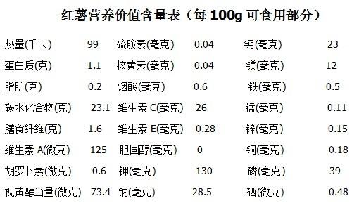 红薯的营养价值:富含多种维生素和碳水化合物