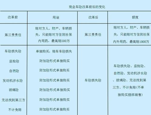 车险费改新政策2020前后区别有哪些车损包括些啥啥时候开始