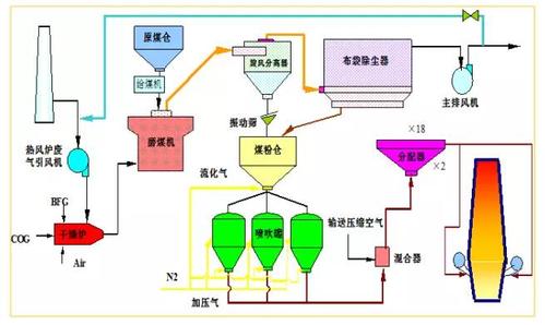 煤粉的硬度达到hac50以上,其在喷吹,流