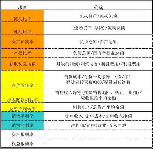 应收账款周转率 总资产周转率 销售毛利率 销售净利率 资产报酬率