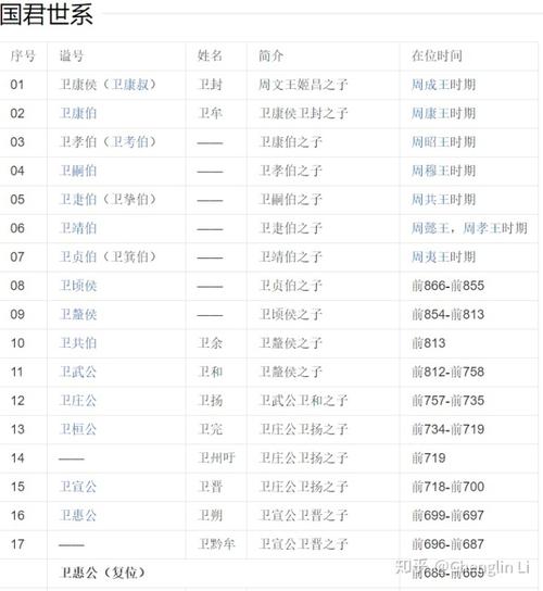 东周列国志(四)诸侯国君主世系表
