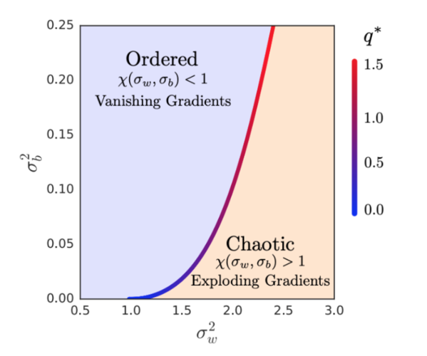 dynamical-isometry-from-orthogonality-neural-nets