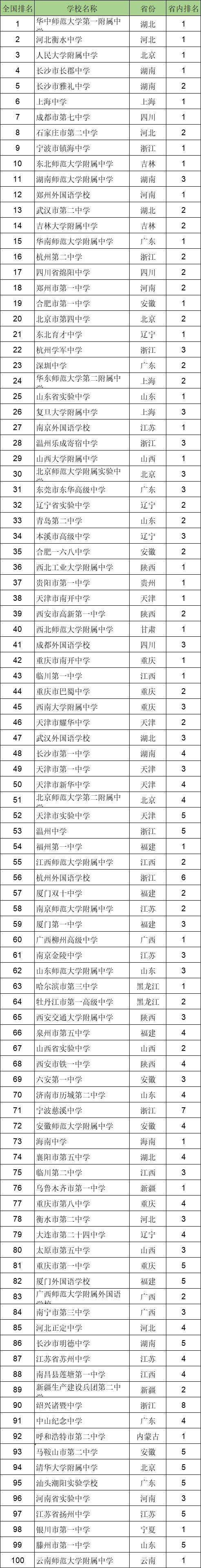 全国排名靠前的高中有华中师范大学第一附属中学,河北衡水中学,人民