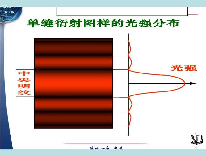 好 物理学 第五版 1111 衍射图样-7 单缝衍射 第十一章 光学