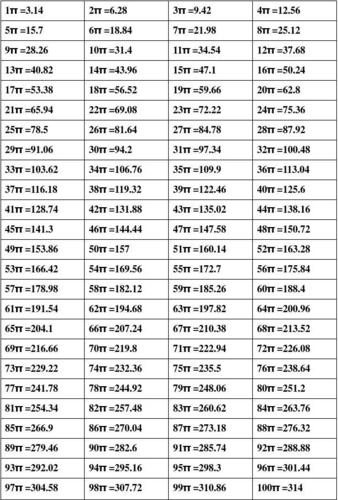 1~100圆周率倍数表