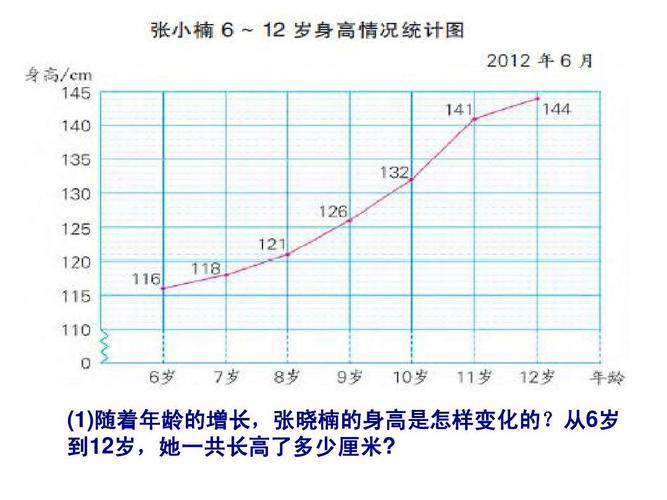 单式折线统计图的_认识和应用ppt