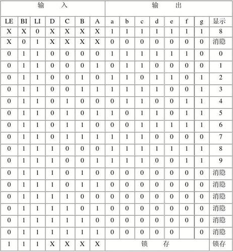 表3-1 cd4511真值表