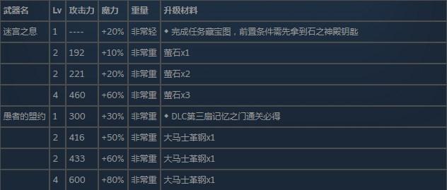 尼尔伪装者全武器获得方法及升级素材介绍