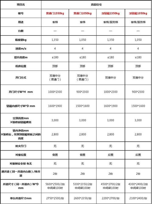 酒店管理工程 电梯设计——电梯土建参数表2016(叶予舜)