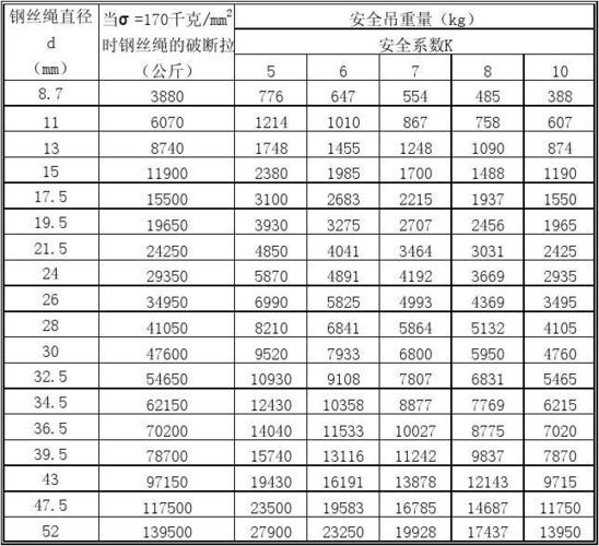 副本副本钢丝绳安全吊重表1