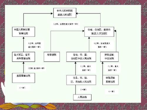 中国法院组织体系