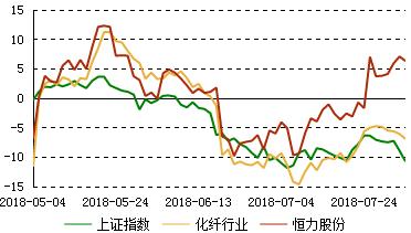 恒力股份:社保等机构重仓,业绩爆发,股价创新高
