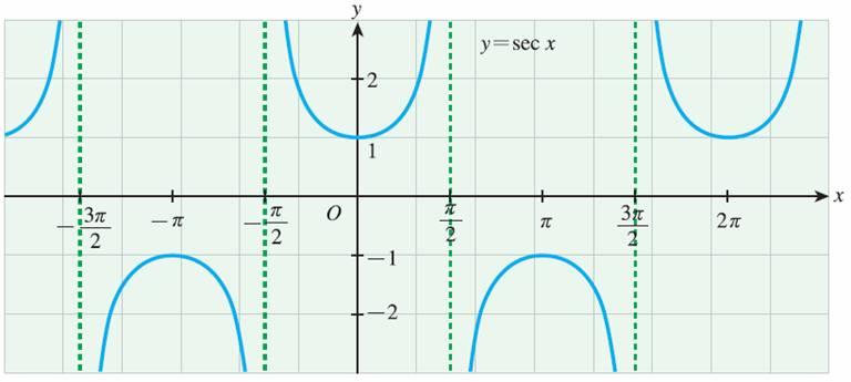 图像对称于y轴; 4,y=secx是周期函数.周