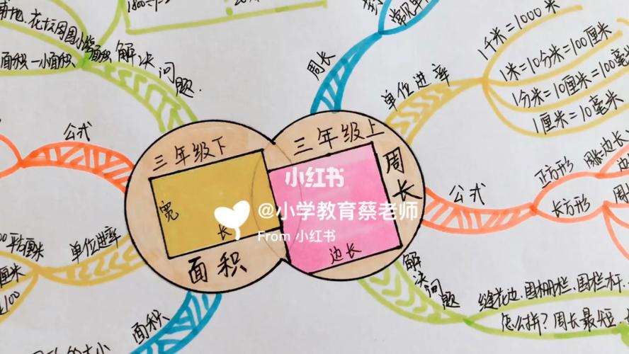 三年级数学,周长和面积_数学_学习_思维导图_小学学习