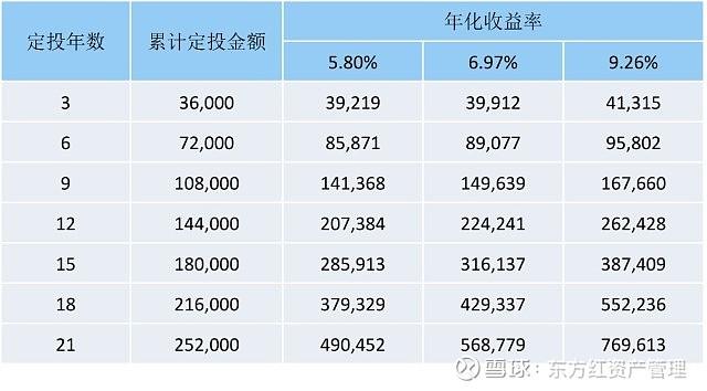 基金定投也有很好的复利效应