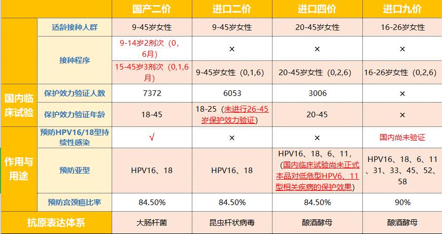 宫颈癌疫苗供应不足的情况,目前国产二价宫颈癌疫苗供货量较为充裕