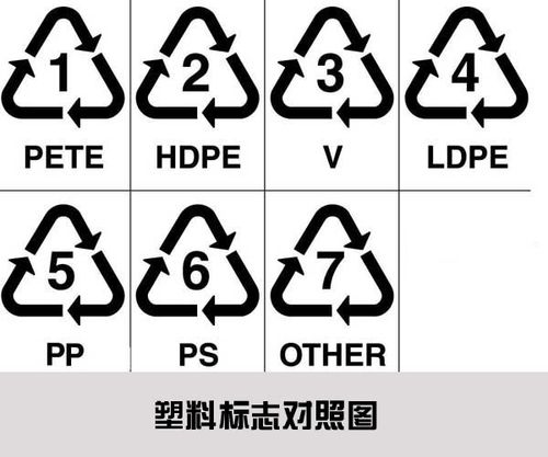 哪个能装菜哪个能进微波炉?塑料盒上标识告诉你
