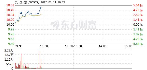 九芝堂1月14日盘中涨幅达5