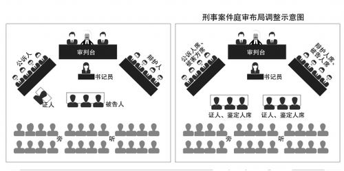 设想中的河南法院刑事庭审布局,一个核心的变化将是:将被告人席移