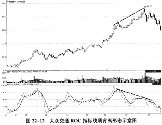图22-12为大众交通(600611) 2008年12月25日至2009年8月18日期间走势