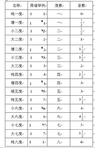 除了一度有纯音程以外,四度,五度,八度也有纯音程,即纯四度,纯五度,纯