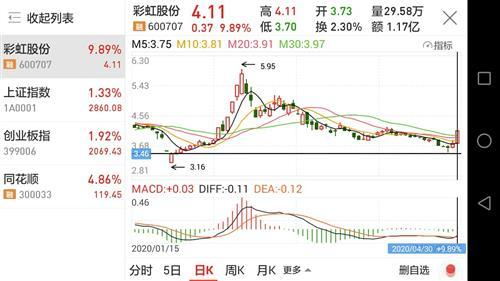 想起鼎一疯1.03亿码走势峰6.76一9.40,6.