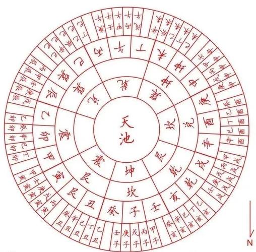 阴阳五行,八卦,天干与地支及道历