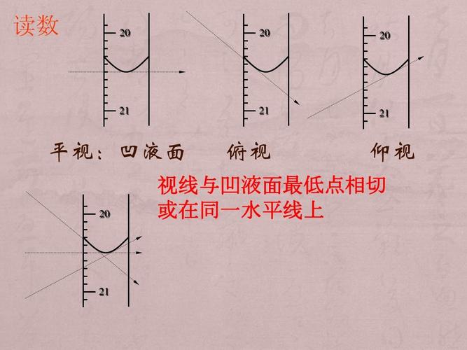 新人教版选修4ppt  读数 20 20 20 21 21 21 平视:凹液面 20 俯视