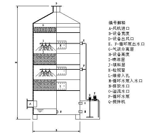 活性炭废气处理设备,pp喷淋塔,旱烟净化器,机床油雾净化器,油烟净化器