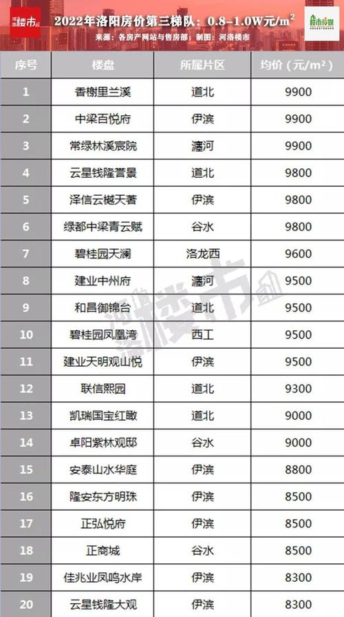 最新洛阳房价梯队曝光均价16w楼盘达3个