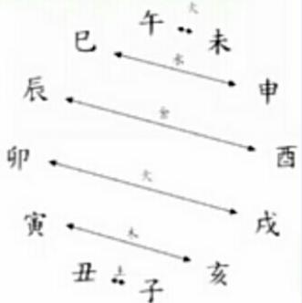 巳午未会南方火 【地支三合】 申子辰合化水局 亥卯未合化木局 寅午戌
