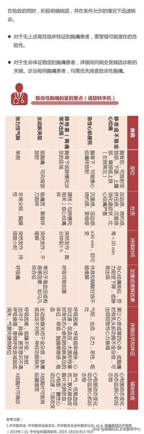 胸痛的12种原因一张图总结全了