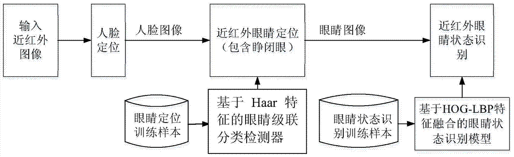 一种近红外眼睛定位及眼睛状态识别方法技术
