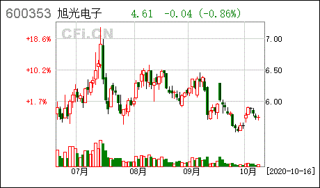 旭光电子:控股股东部分股票解除质押及质押