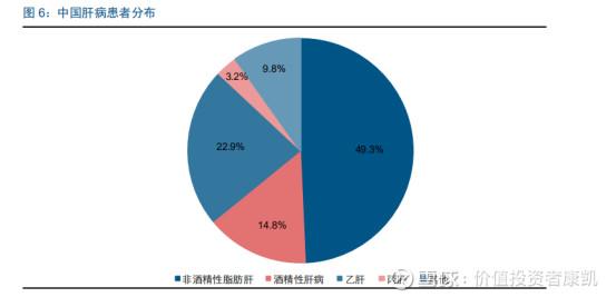脂肪肝和酒精性肝病占到70%,这大都是物质提升导致的富贵病.