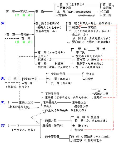 金陵十二钗的人物姓名及相互之间的关系