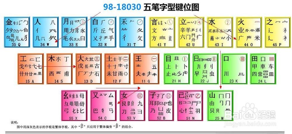 不用背字根,5分钟教会你五笔输入法